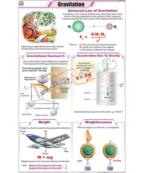 Gravitation Chart Laminated With Rollers Teachingnest