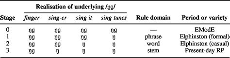 Insertion And Deletion In Northern English Ng Interacting Innovations In The Life Cycle Of