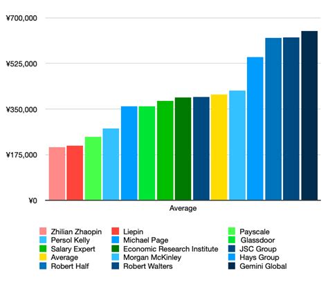 Average Software Engineer Salary In China 14 Sources Compared