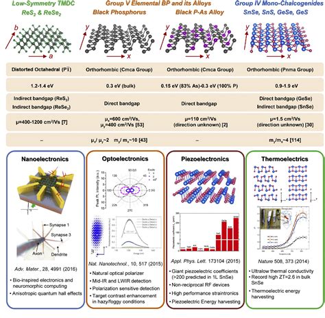 Figure 1 from Low-symmetry two-dimensional materials for electronic and photonic applications ...