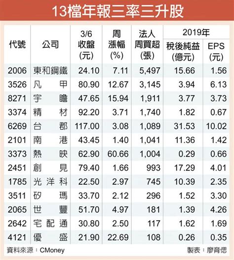 13檔三率三升 財報行情看旺 證券．權證 工商時報