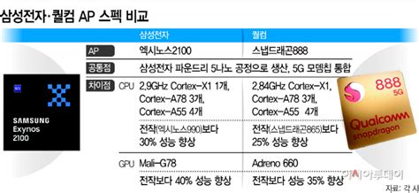 삼성전자 엑시노스2100 공개비메모리 승부수 네이트 뉴스