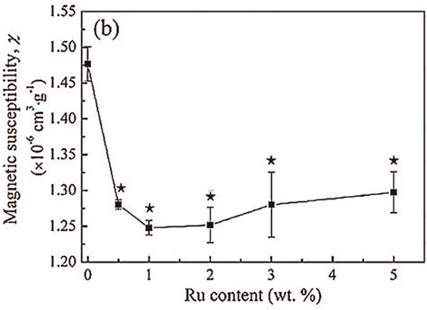 The magnetic susceptibility of pure Zr and βZrRu alloys 2 Download