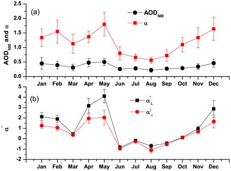 Seasonal Variations In A Aod At 500 Nm And Angstrom Exponent And B