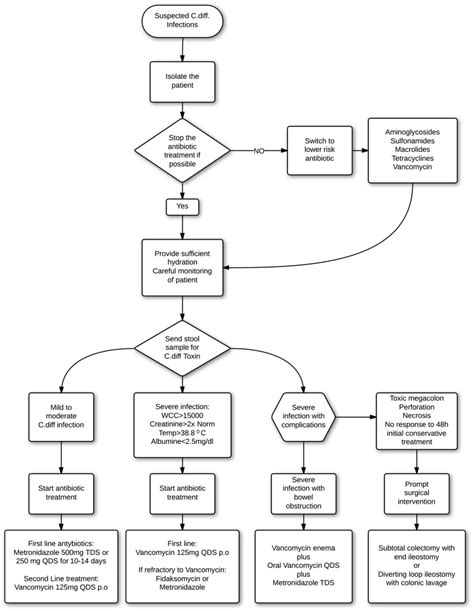 Clinical Approach To Treatment Of C Difficile Infection Download Scientific Diagram