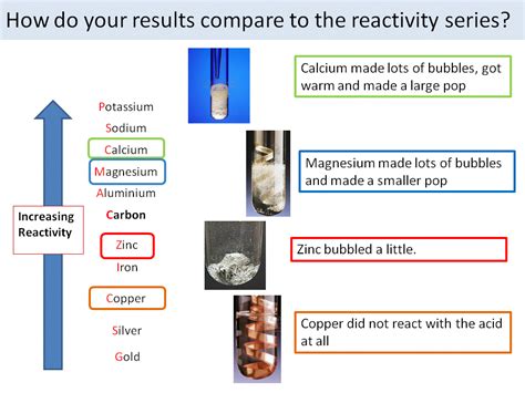 Metals And Acids Reactivity Series KS4 Edexcel 9 1 By