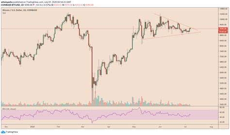 Bitcoin Risks Correction As Analysts Warns About Stock Market Bull Trap