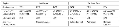 Bg Evaluating Multi Year Multi Site Data On The Energy Balance