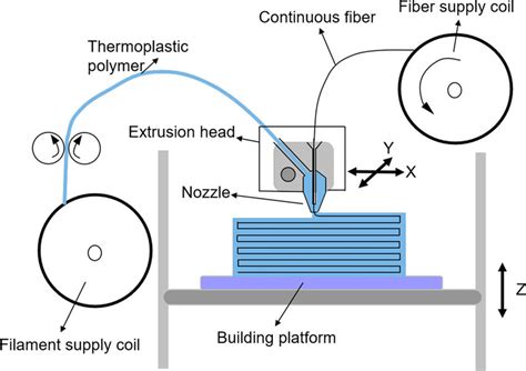 Schematic Of Continuous Fiber Reinforced Composite 3d Printing And Some