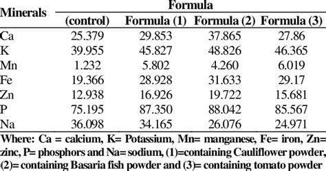 Minerals Composition Of Different Indomie Seasoning Formulae Mg100g
