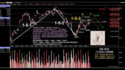 當沖、股市、台指期貨、選擇權【日盤】2023510根根的理財筆記那指挫黑超06 費半重挫近19台積電季配息拉高到3元美國民眾