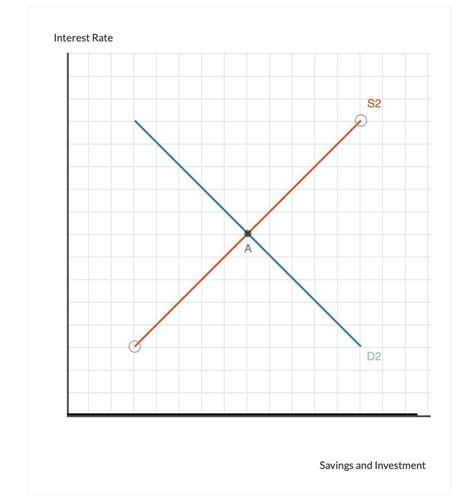 The Figure Below Depicts The Market For Loanable Funds At Equilibrium