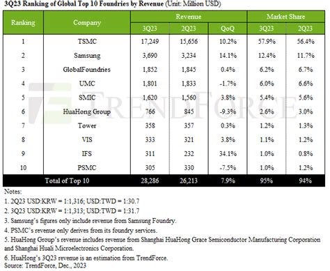 Samsung S Semiconductor Chip Market Share And Revenue Improved In Q3 2023 Sammobile