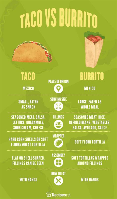 Whats The Difference Between A Taco And Burrito Recipes Net