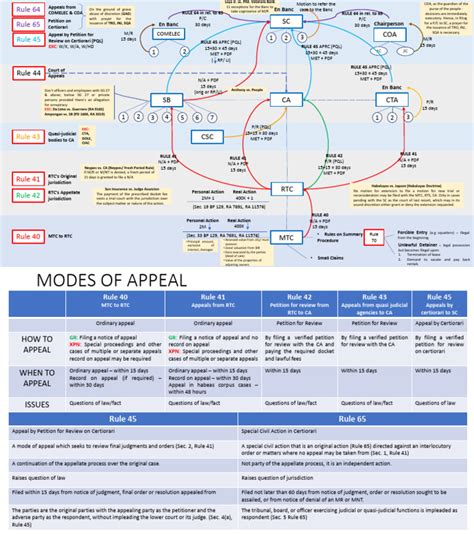 Civil Procedure Flowchart My Notes Final Pdf