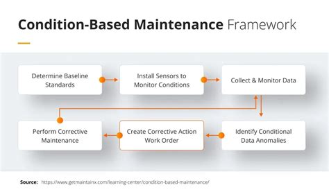 Areas Of Predictive Maintenance Blog Future Processing