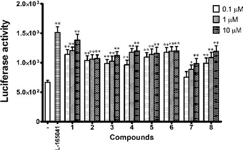 Pparβδ Transactivational Activity Of Compounds 1 8 In Hepg2 Cells