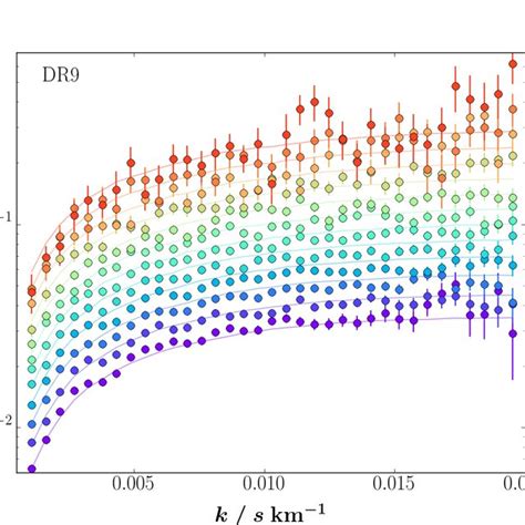 Dimensionless Ly α Flux Power Spectra ∆ 2 ϕ K Pϕk × Kπ From Our