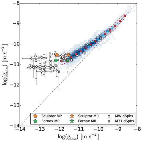 The Empirical Radial Acceleration Relation Citing From The Fig 11 Of