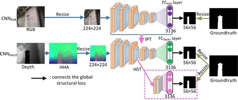 Figure From Cnns Based Rgb D Saliency Detection Via Cross View