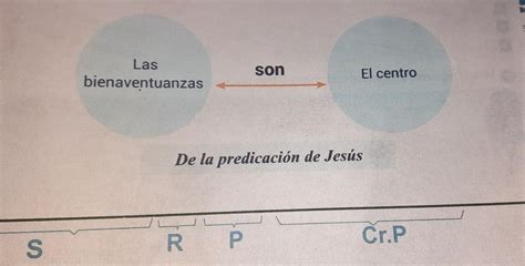 Observa con atención el mentefacto proposicional y escribe