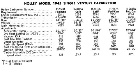 Repair Guides Carburetor Specifications Charts Carburetor