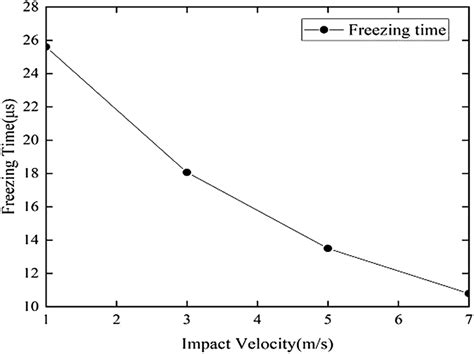 Droplet Freezing Time At Different Velocities Download Scientific