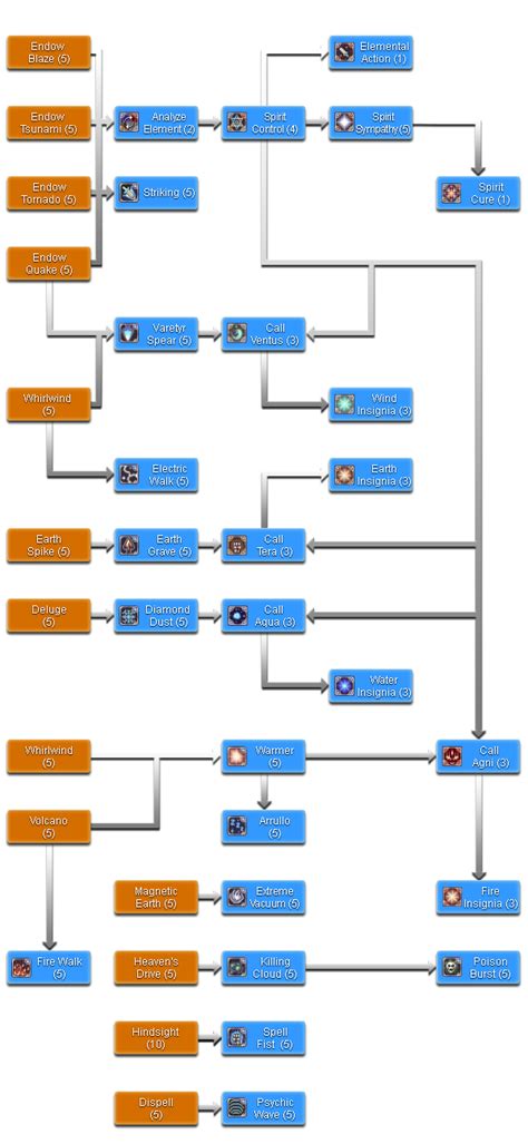 Ragnarok Online Classes Sorcerer Skill Tree