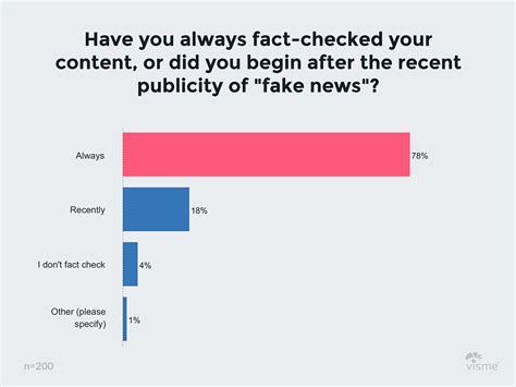 The Importance Of Fact Checking Content In A World Of Fake News