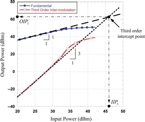 order intercept points behavioral modelling