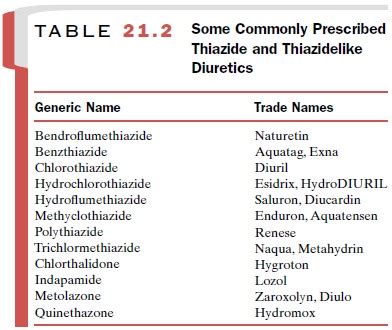 Thiazide Diuretics