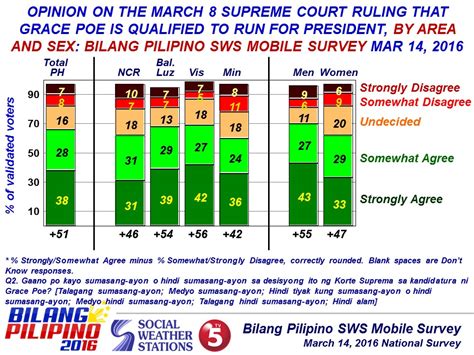 Social Weather Stations The Bilang Pilipino Sws Mobile Survey