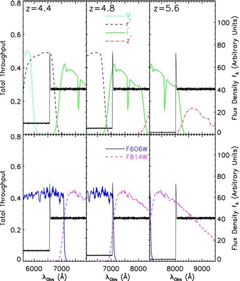 Synthetic Lyα Spectra At Three Different Redshifts Spanning The Range