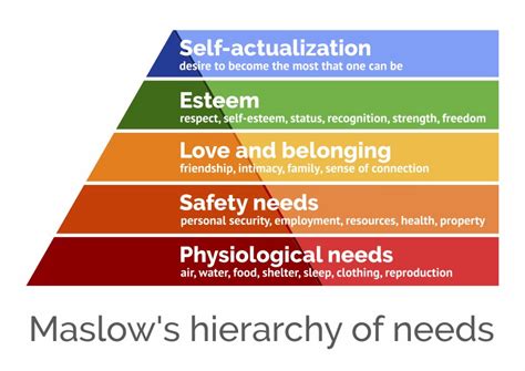 Maslows Hierarchy Of Needs In Schools Csa Education