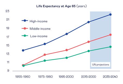 Longevity Trends And Challenges Esade Do Better