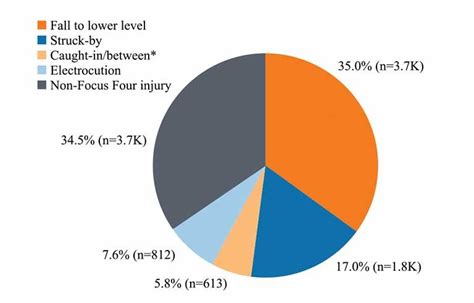 Cpwr 65 Of Construction Deaths Linked To ‘focus Four Hazards