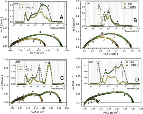 E Eis Spectra And Drt Curves Of Initial And Impregnated Anodes For