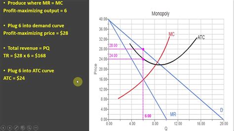 Monopoly Graph Explained