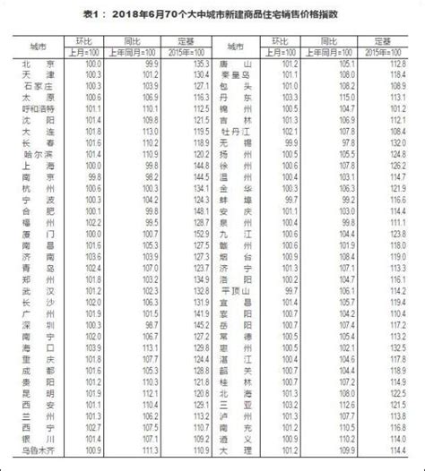 70城最新房价来了：63城上涨，这座“非著名”城市连续杀入前三甲