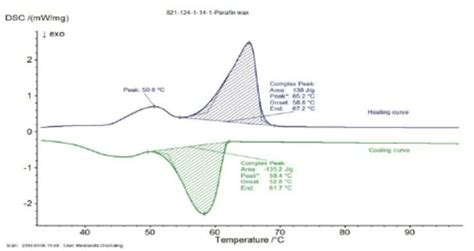 Heating And Cooling Curve Of Paraffin Wax Download Scientific Diagram