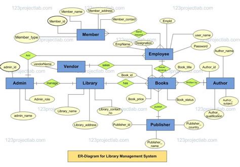 Draw Er Diagram Of Library Management System