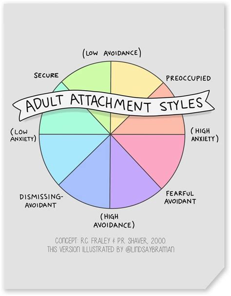 Adult Attachment Styles Spectrum