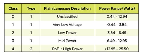 PoE Negotiation of the Power [Power Step-Down of the PoE Protocol]