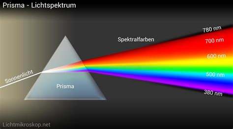 Farben Sortieren Farbsehtest Online