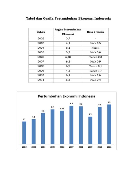 Grafik Pertumbuhan Ekonomi Indonesia Tahun 2018