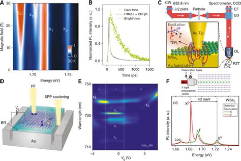 Dark Exciton In Monolayer WSe2 A Color Plot Of The PL Spectra As A