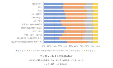 なぜ日本人は寄付をしないのか 日本寄付財団