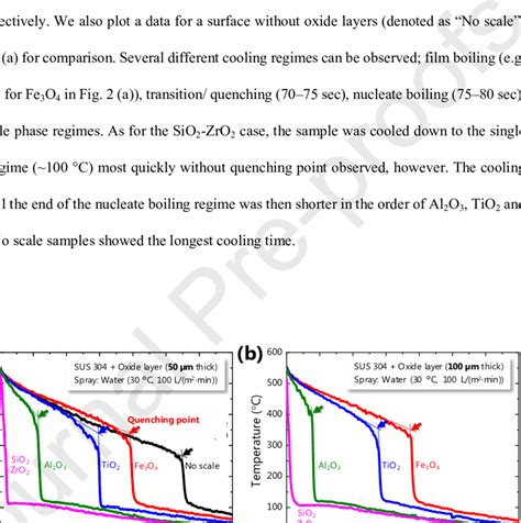 Evolution Of Interfacial Temperature For Various Oxide Layer With Its Download Scientific