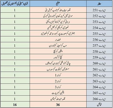 نئی حلقہ بندیاں، صوبہ بلوچستان کی قومی و صوبائی نشستوں میں ہونے والی