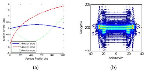 Sensors Free Full Text Correction Of Range Variant Motion Error And Residual Rcm In Sparse